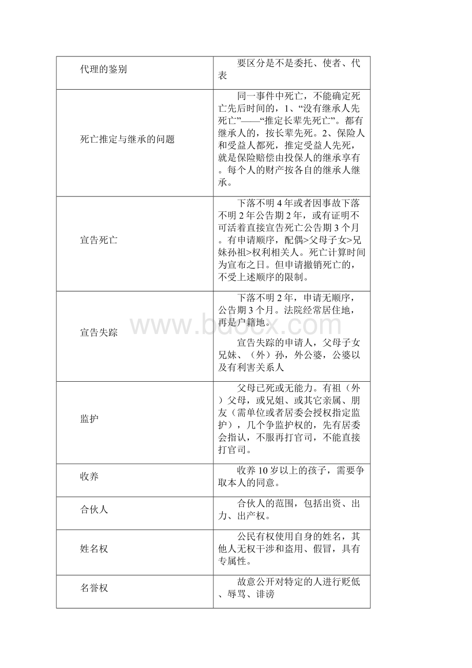 司法考试中民法知识点总结个人总结精华版.docx_第2页