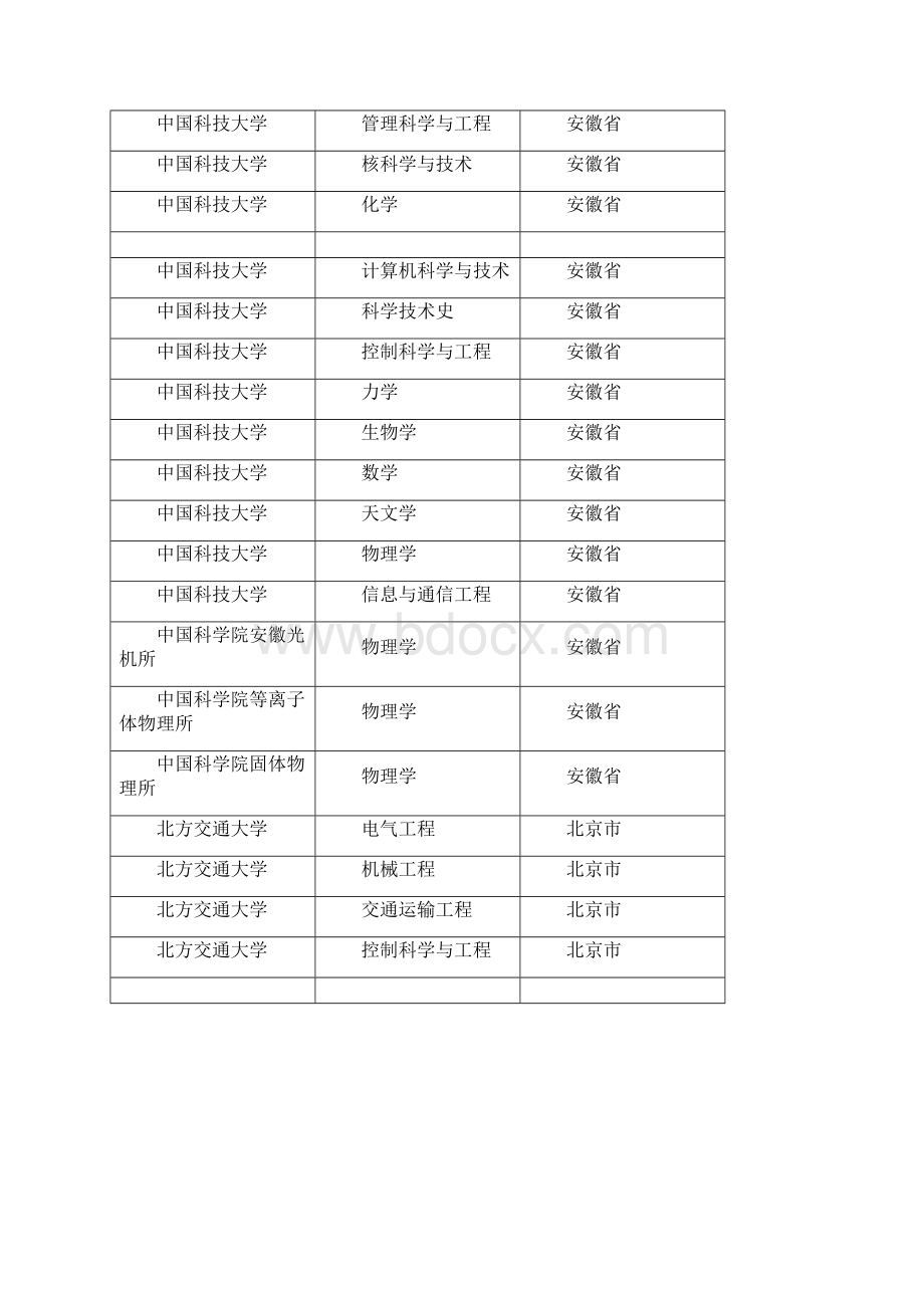 全国博士后流动站一览表.docx_第2页