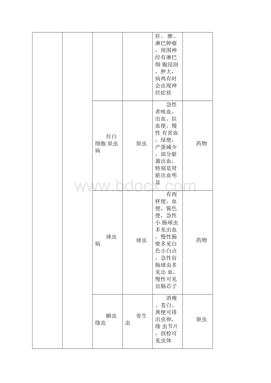 鸡病诊断对照表参考部位.docx_第2页