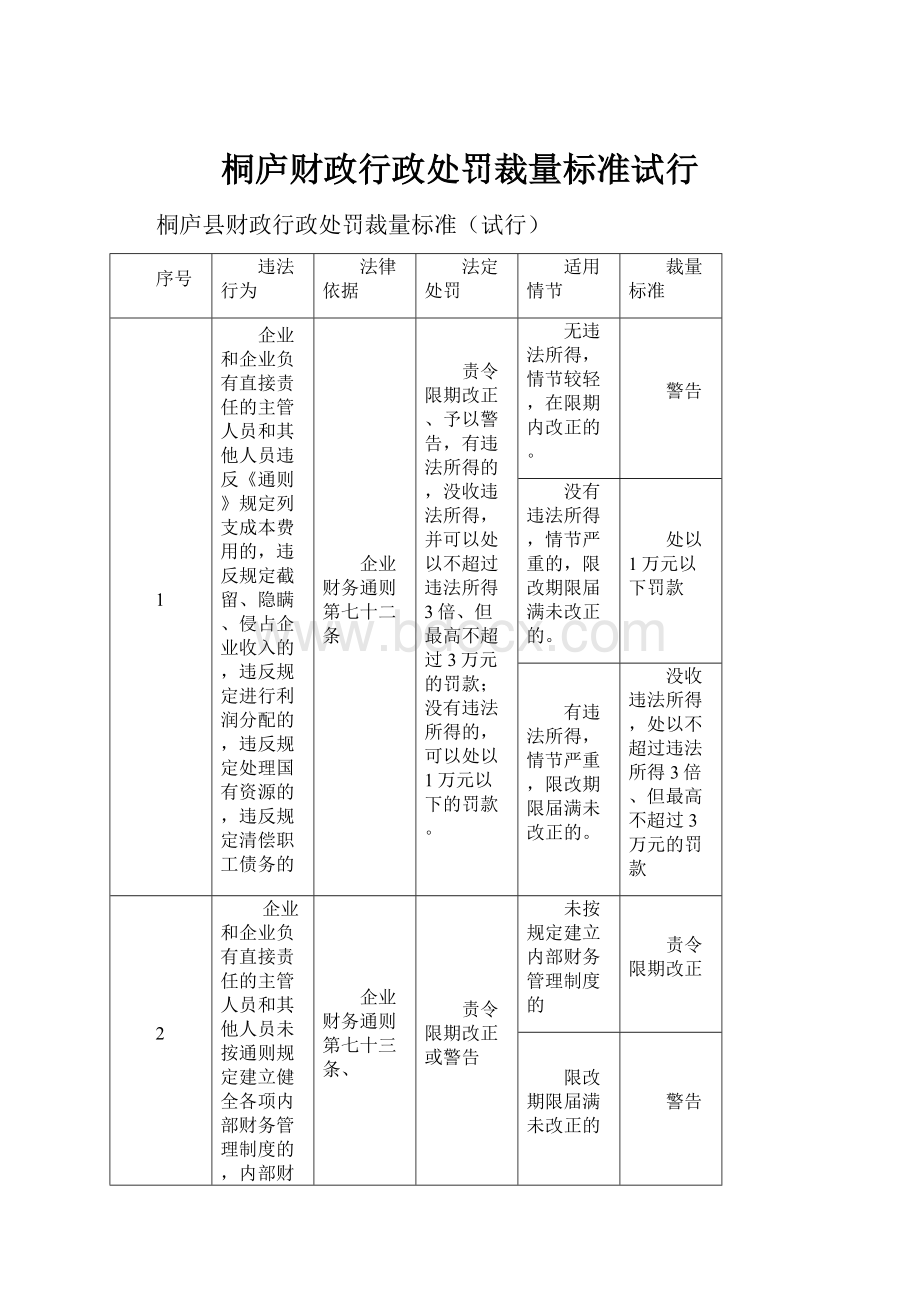 桐庐财政行政处罚裁量标准试行.docx_第1页