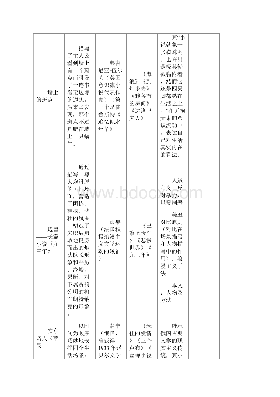 《外国小说欣赏》课文知识点及考点整理.docx_第2页