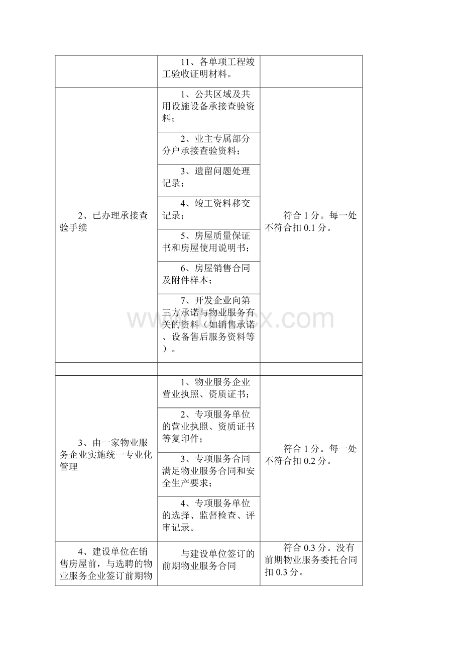 物业管理示范项目考评标准及评分细则.docx_第2页