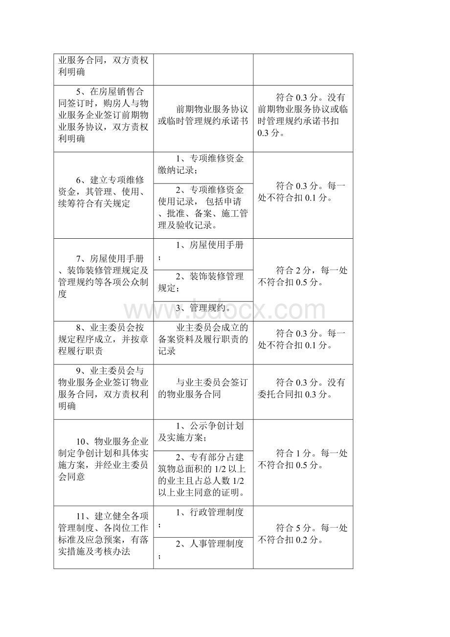 物业管理示范项目考评标准及评分细则.docx_第3页