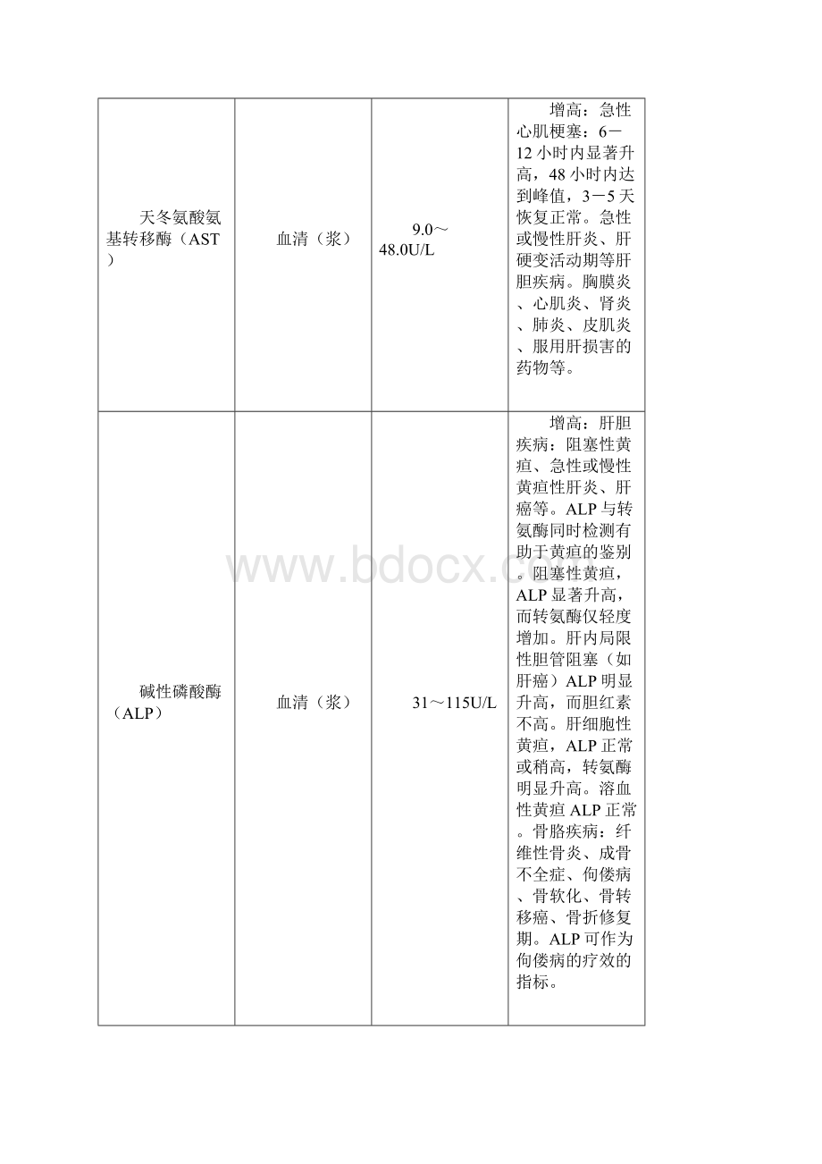 生化检验项目及临床意义.docx_第2页