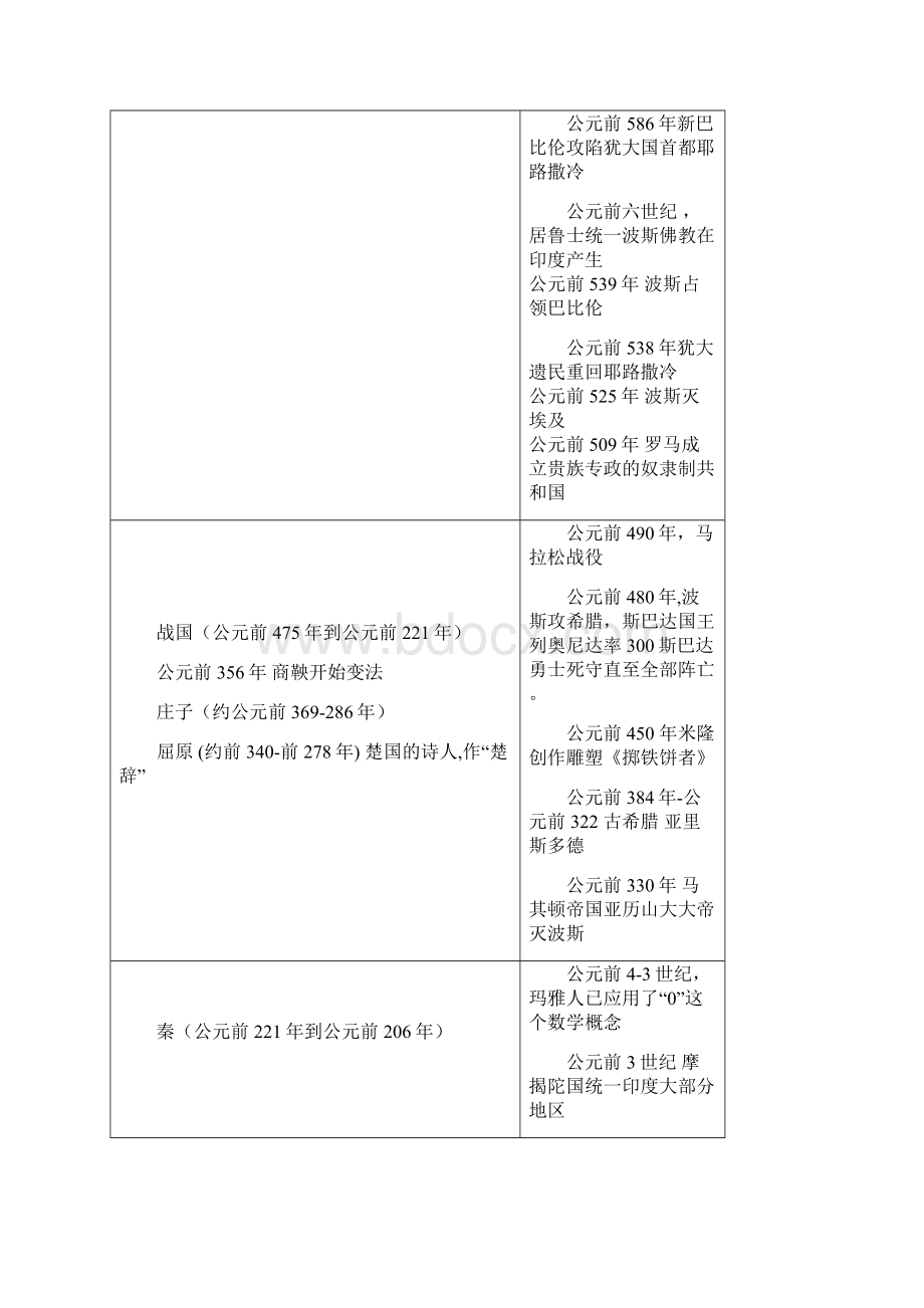 中国历史与世界历史时间对照图.docx_第3页