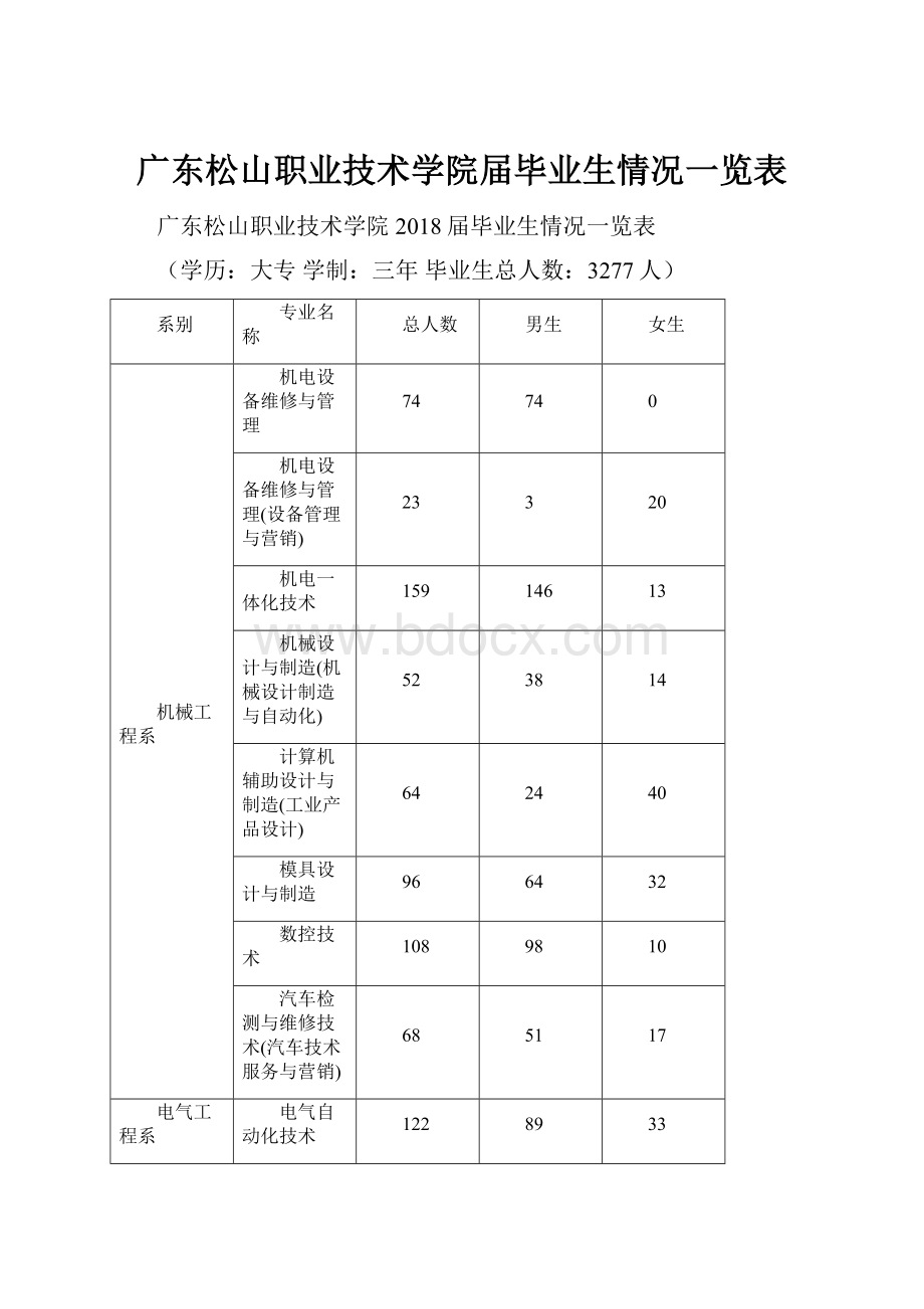 广东松山职业技术学院届毕业生情况一览表.docx_第1页