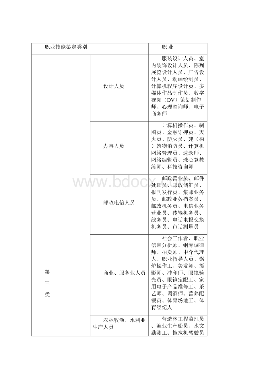 河北省职业技能鉴定职业分类第一批.docx_第3页