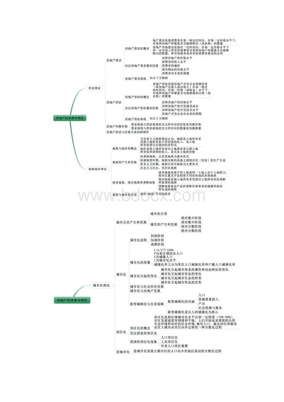 中级经济师房地产实务思维导图.docx_第2页