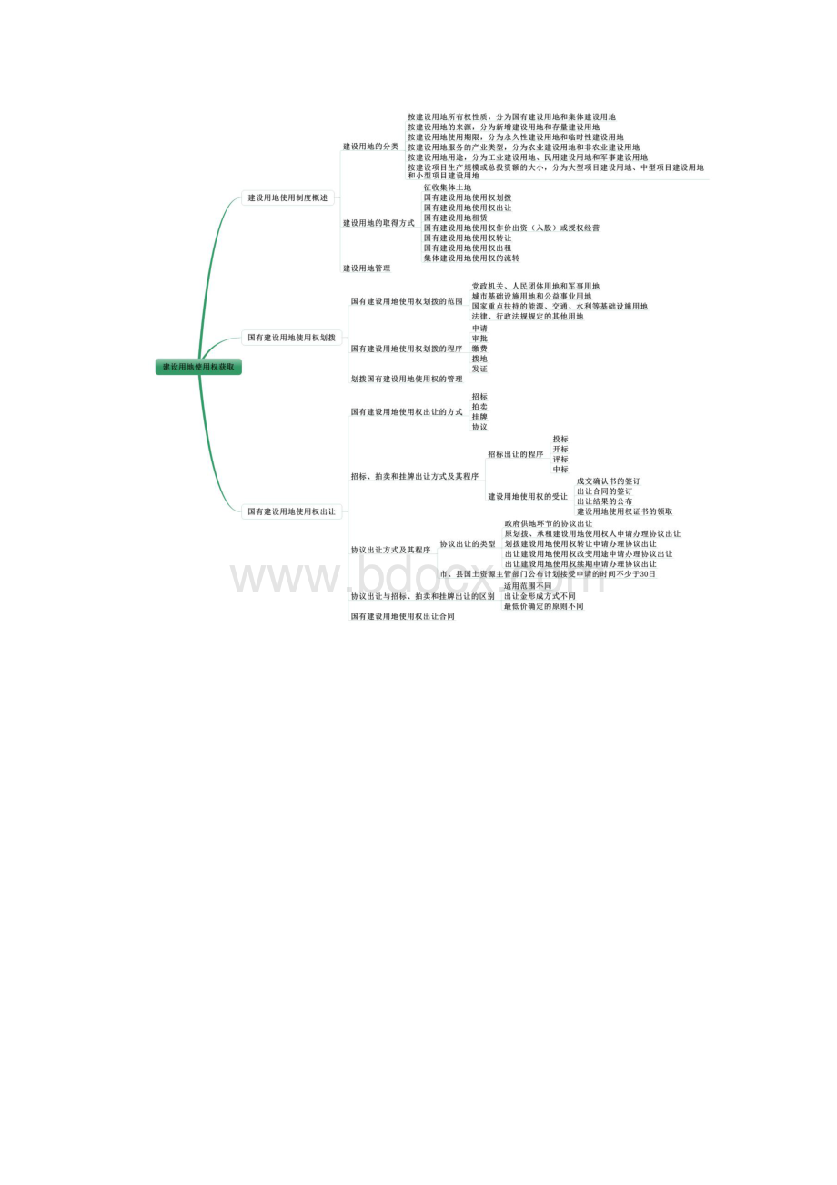 中级经济师房地产实务思维导图.docx_第3页