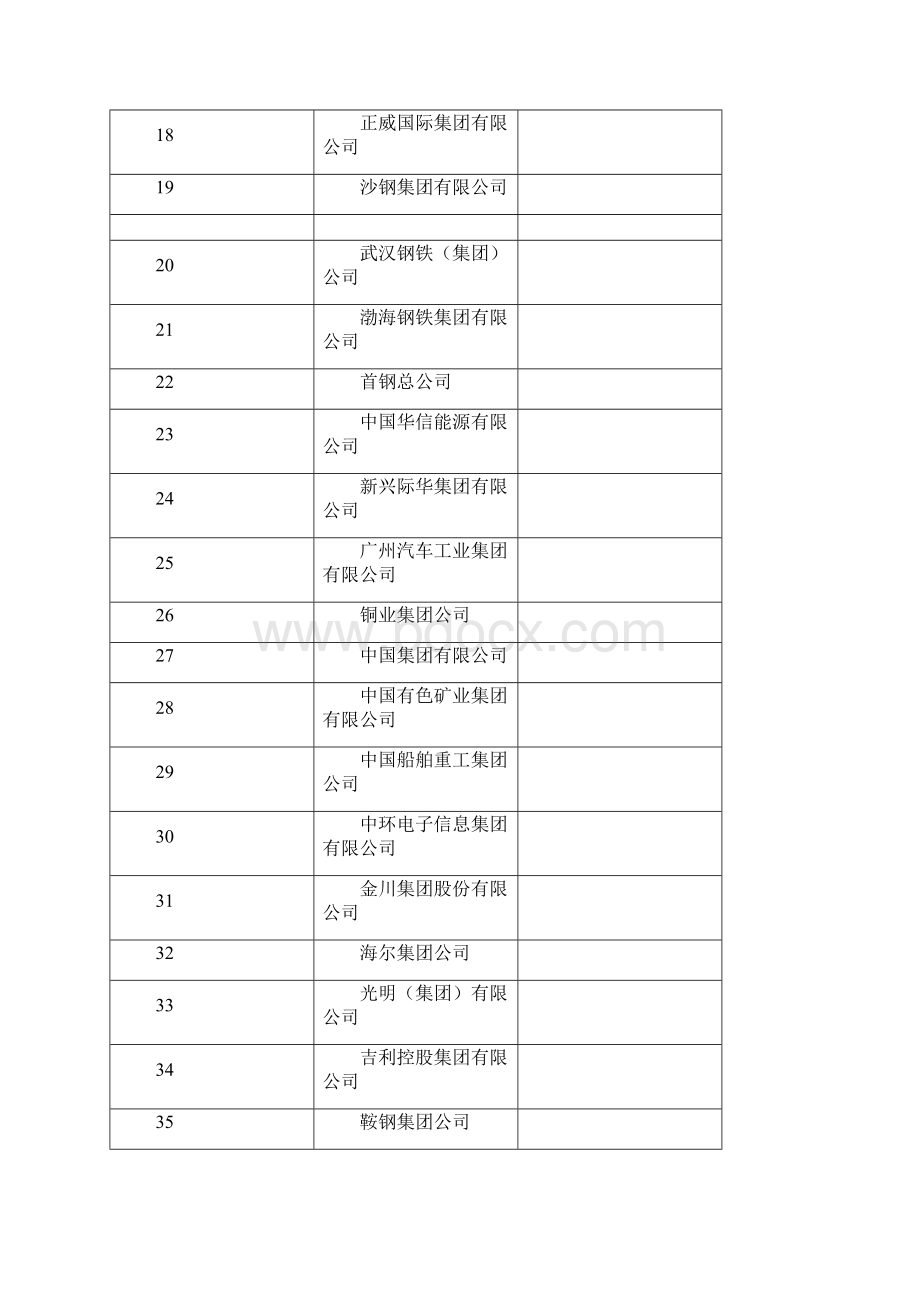 中国制造业500强.docx_第2页