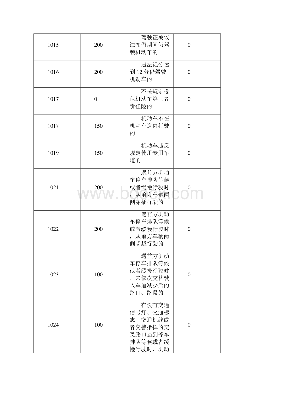 最新广东交通违章代码表查询.docx_第2页