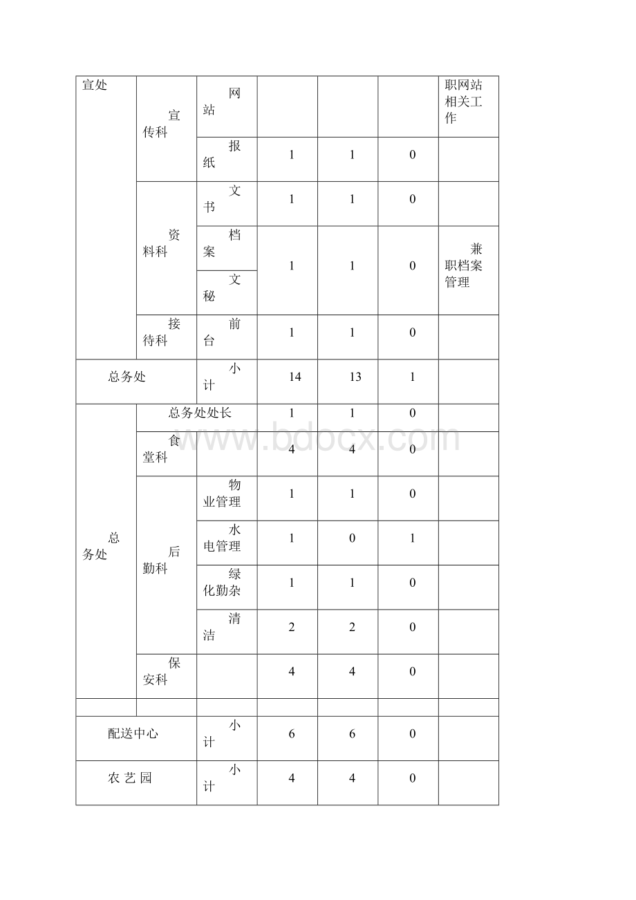 集团办组织架构及岗位职责.docx_第3页