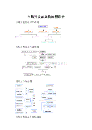 市场开发部架构流程职责.docx