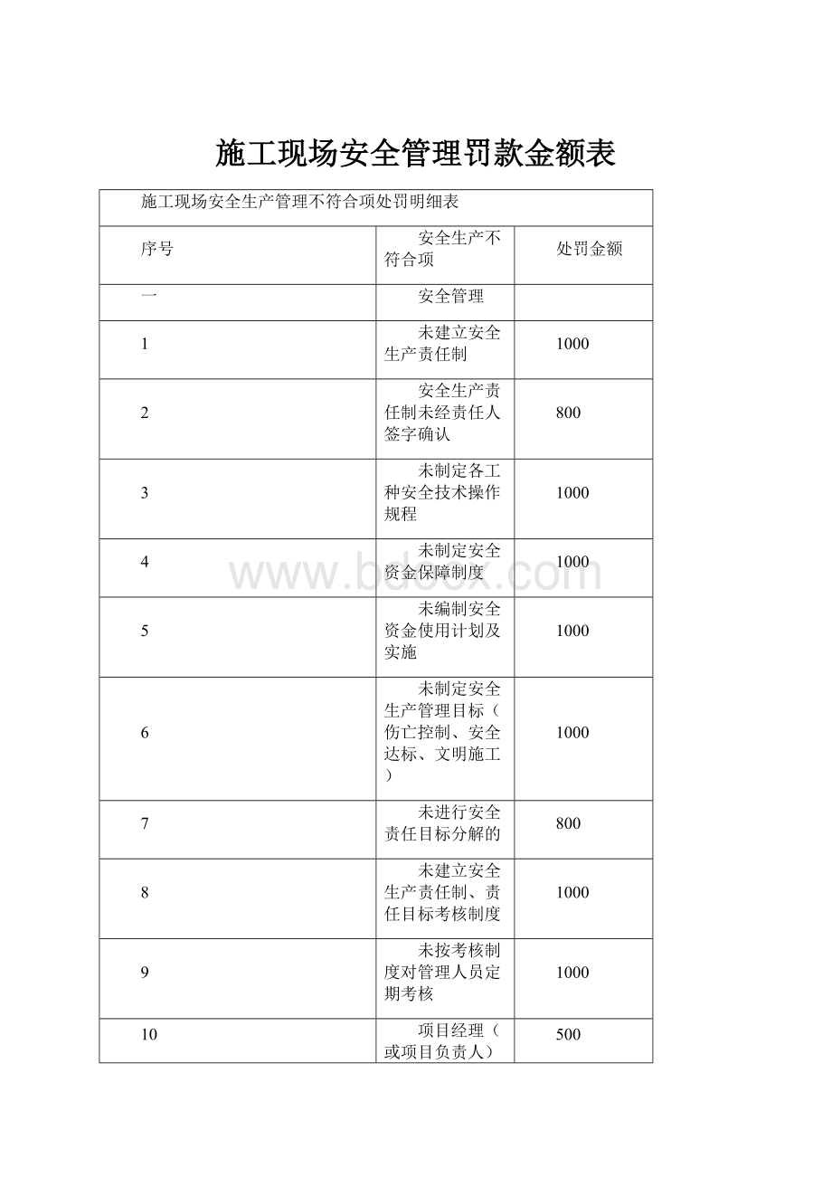 施工现场安全管理罚款金额表.docx