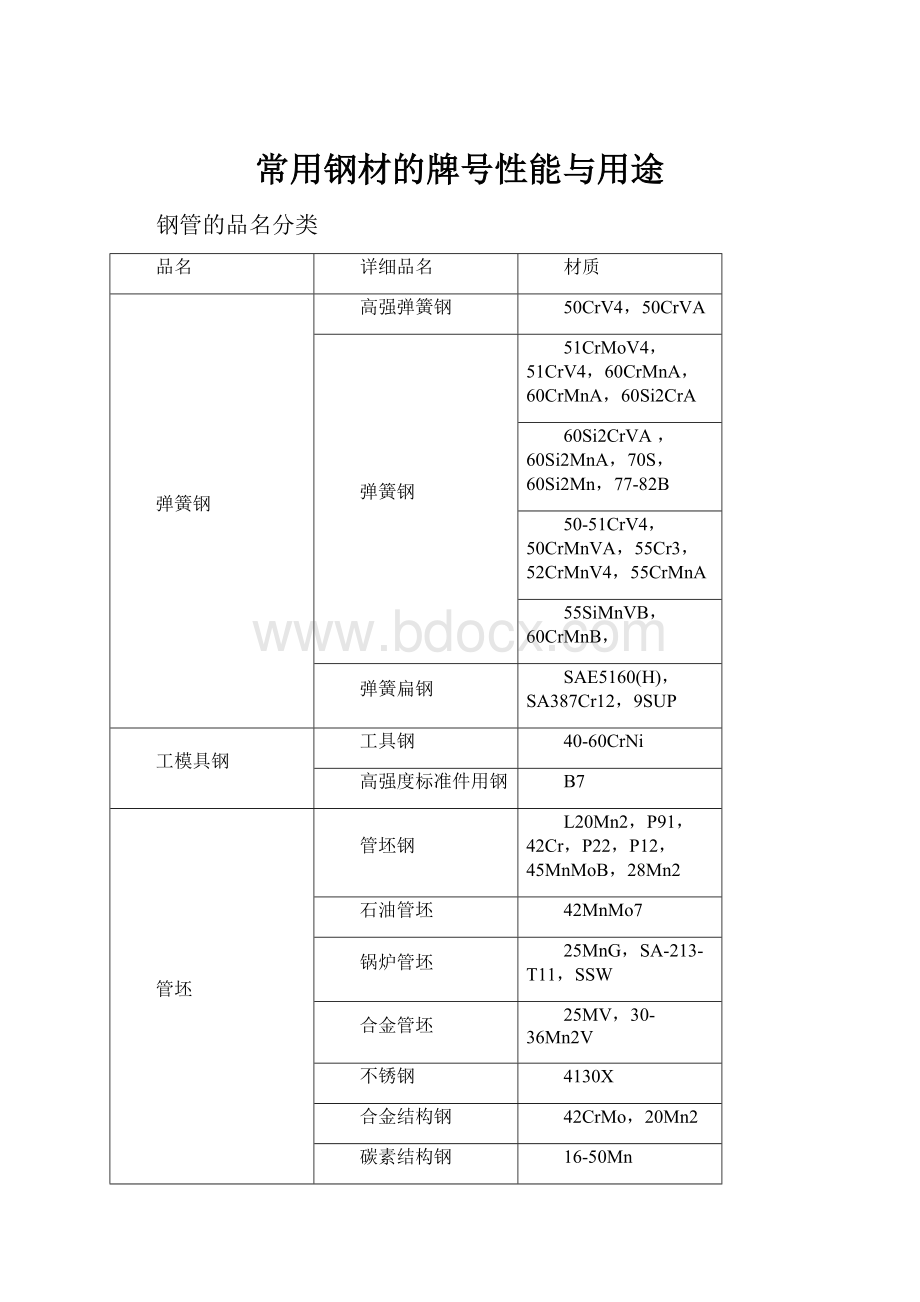 常用钢材的牌号性能与用途.docx