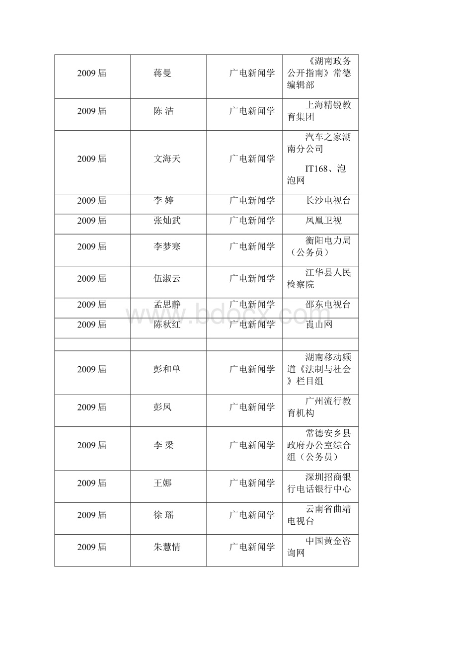 新闻传播系近几年部分同学就业情况统计表.docx_第2页