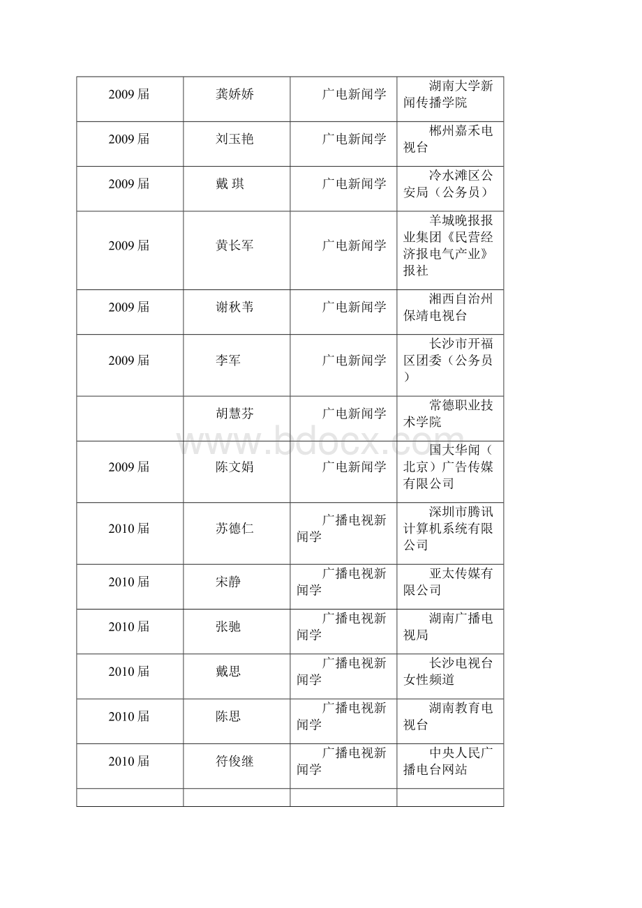 新闻传播系近几年部分同学就业情况统计表.docx_第3页