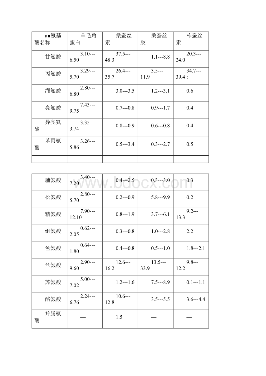 羊毛特性学习资料.docx_第2页