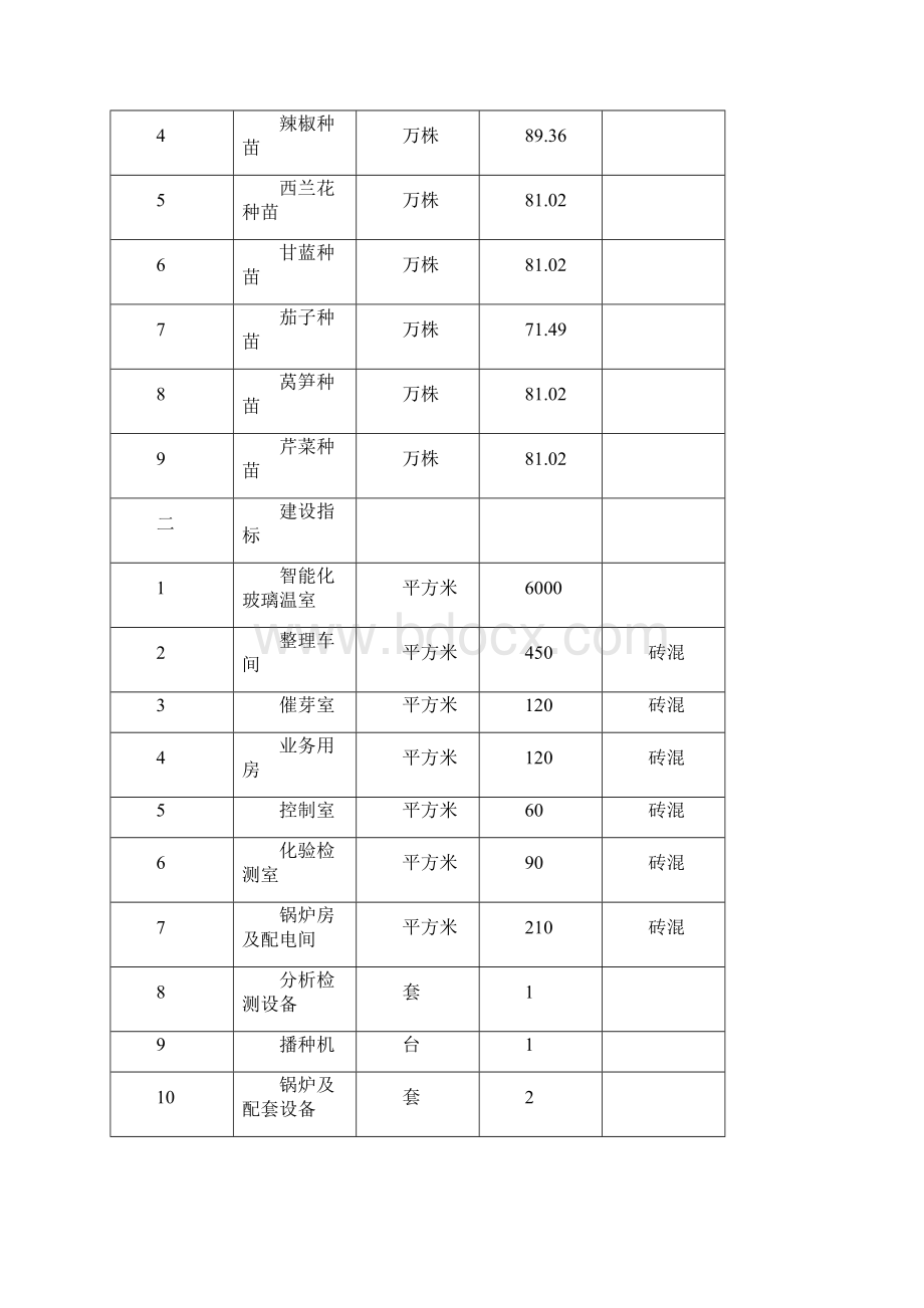 xx省xx市蔬菜工厂化育苗基地建设项目可行性研究报告.docx_第3页