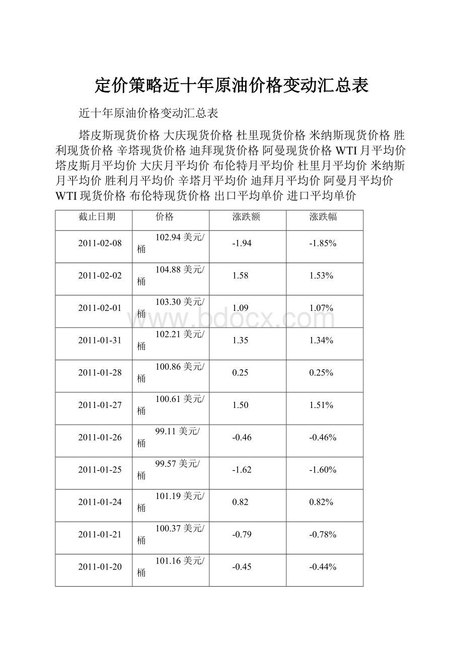 定价策略近十年原油价格变动汇总表.docx_第1页