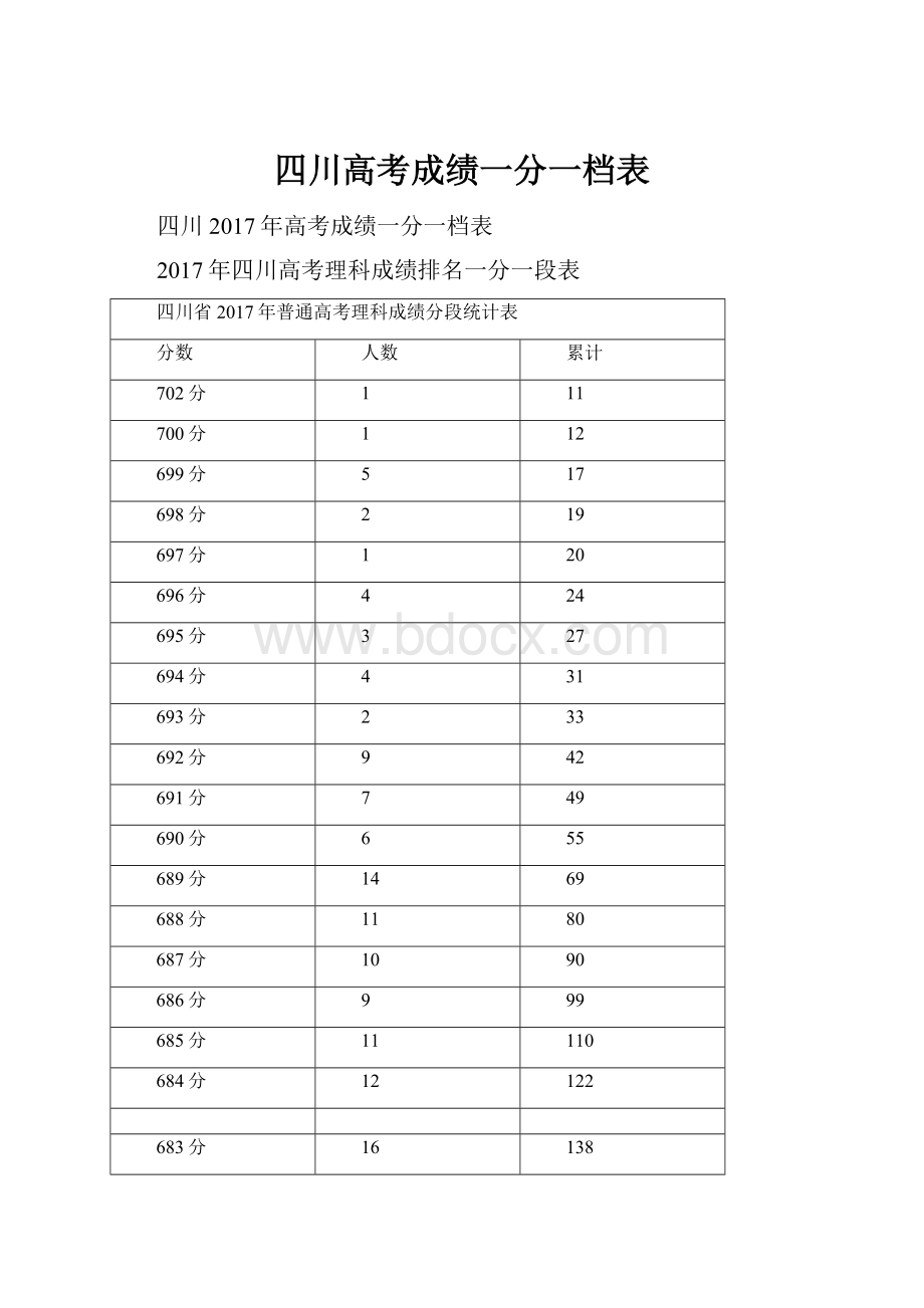 四川高考成绩一分一档表.docx