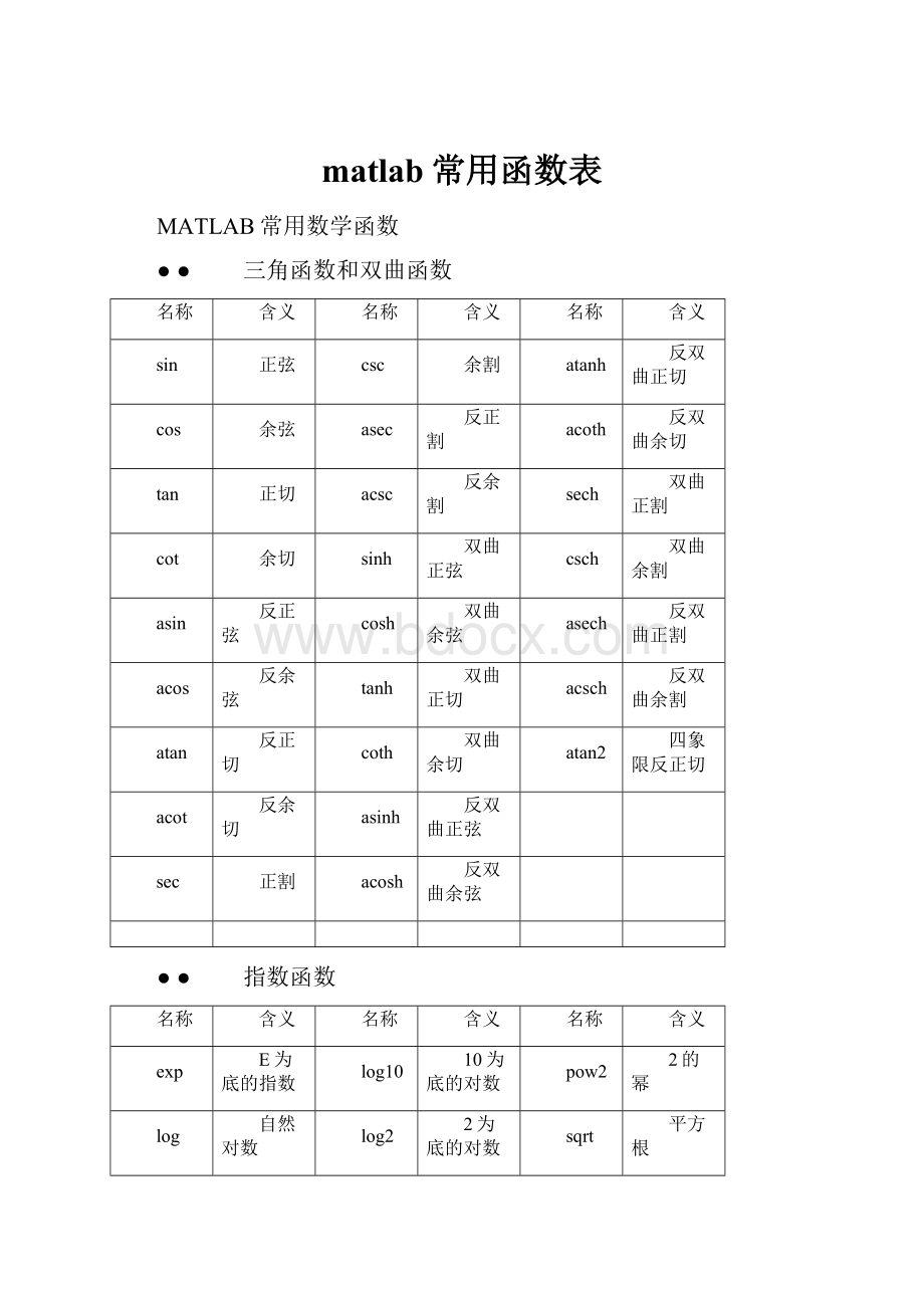 matlab常用函数表.docx