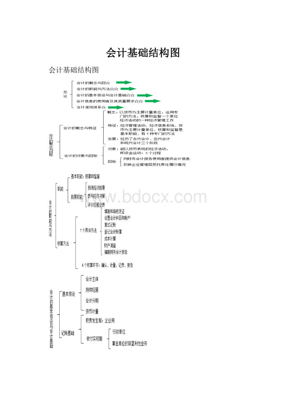 会计基础结构图.docx