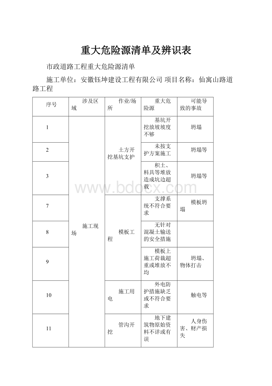 重大危险源清单及辨识表.docx