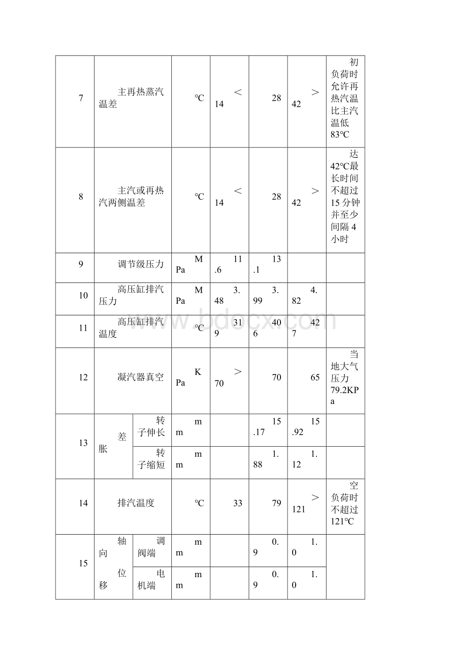 汽轮机技术规范.docx_第3页