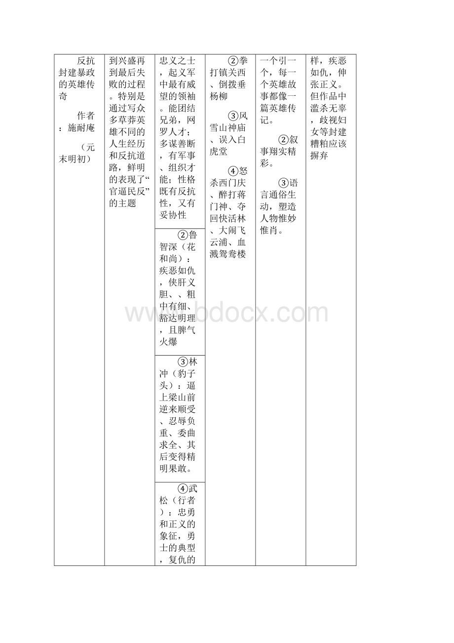 初中名著阅读导引一览表.docx_第2页