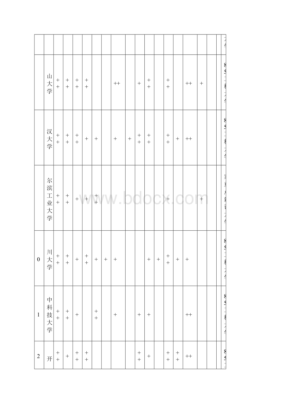 中国705所大学12个学科门类实力榜.docx_第3页