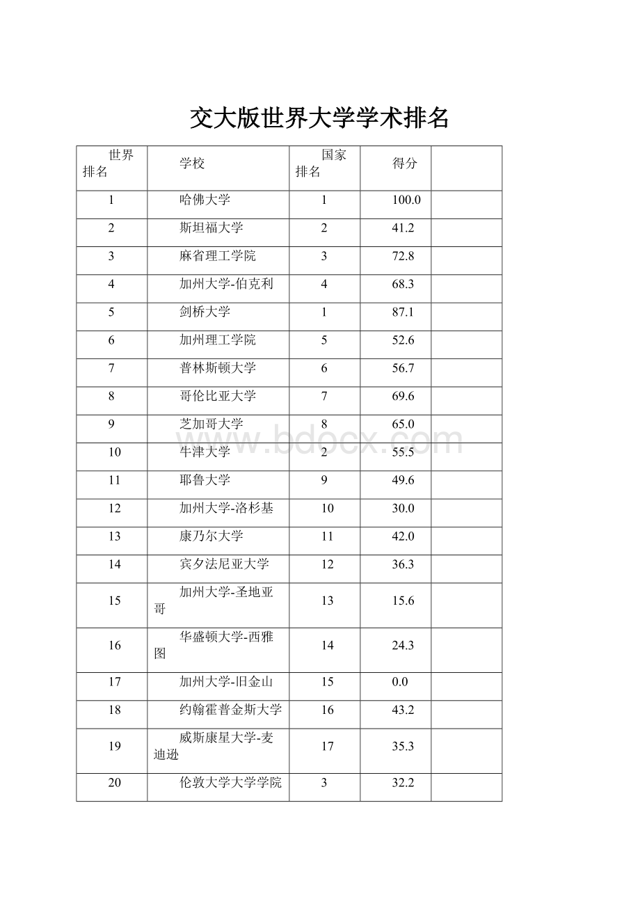 交大版世界大学学术排名.docx