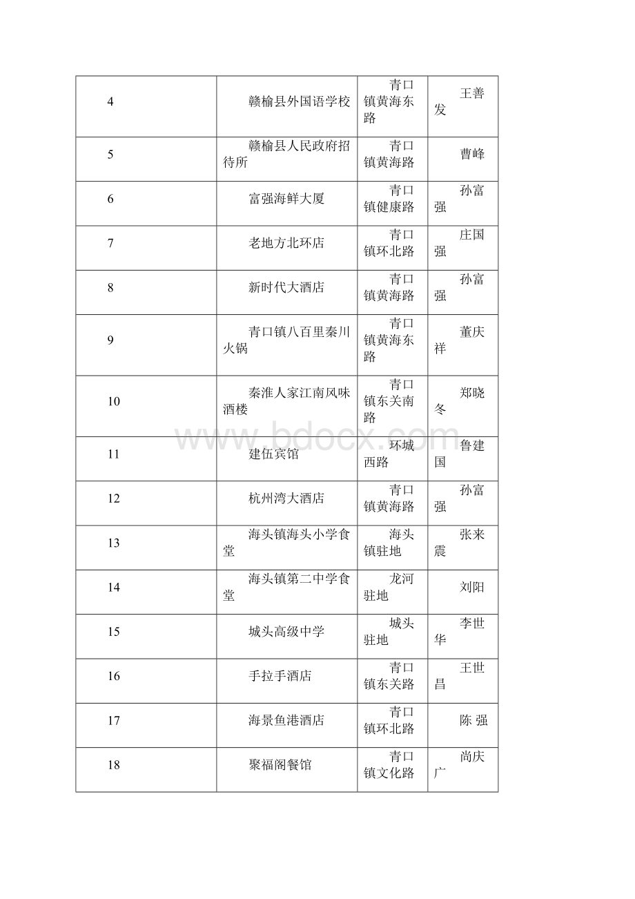 关于10年赣榆县学校食堂及社会餐饮单位量化分级等级评定结果的通报.docx_第3页