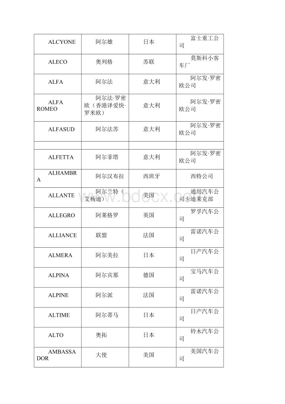 世界汽车品牌名称中英文对照.docx_第2页