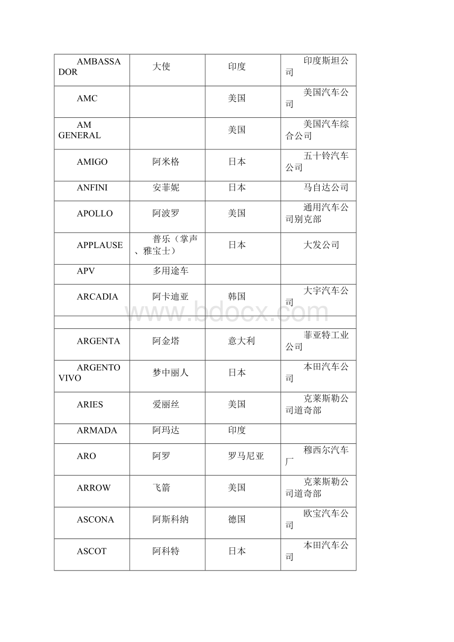 世界汽车品牌名称中英文对照.docx_第3页