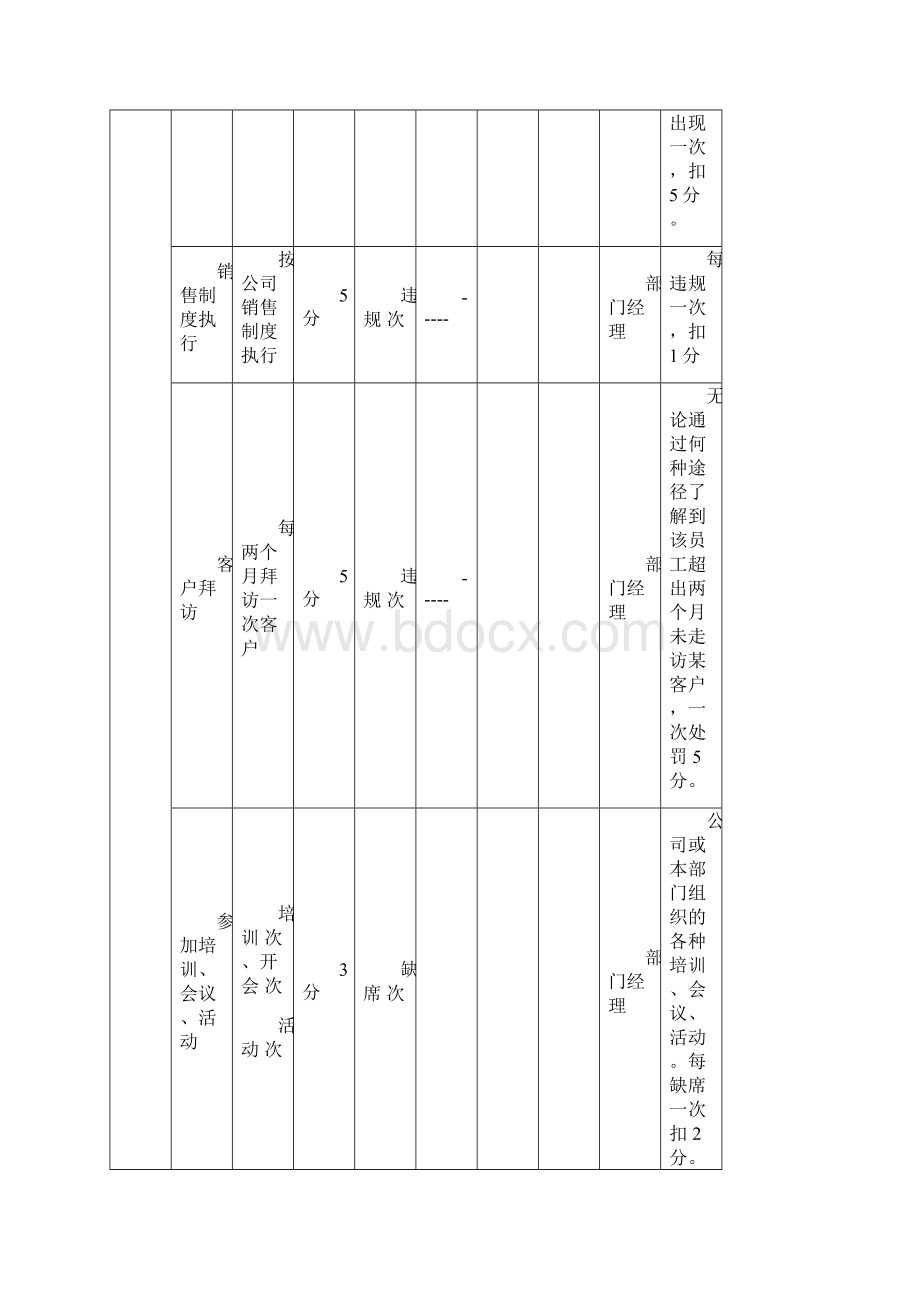 销售人员绩效考核表.docx_第3页