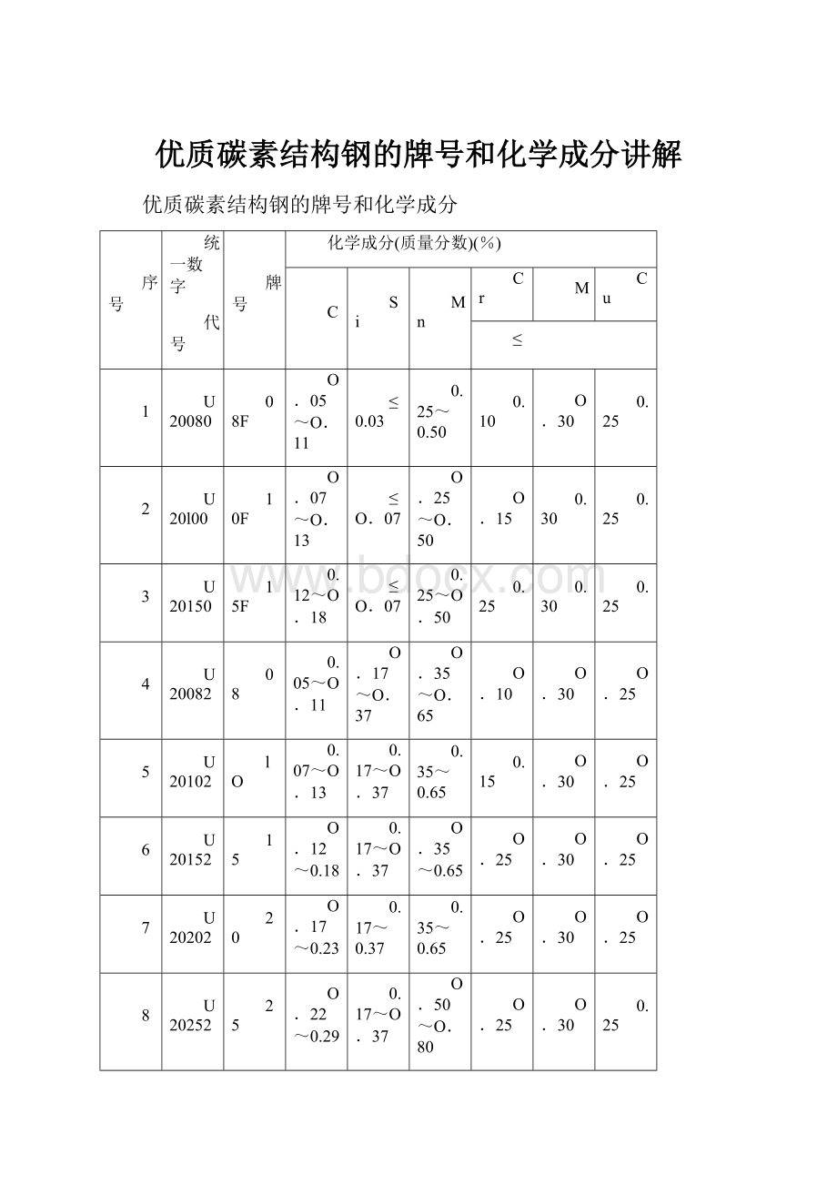 优质碳素结构钢的牌号和化学成分讲解.docx_第1页