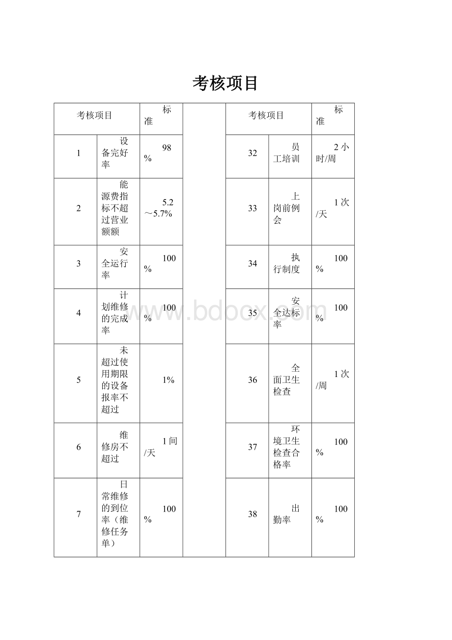 考核项目.docx_第1页