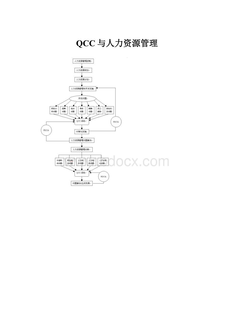 QCC与人力资源管理.docx