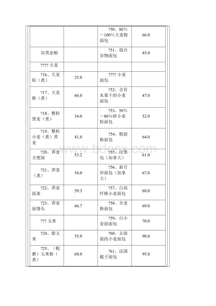 低GI值食物列表糖尿病饮食指导.docx_第3页