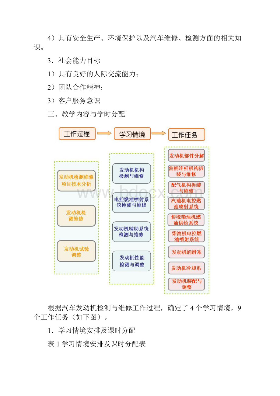 《汽车发动机构造与维修》课程标准.docx_第3页