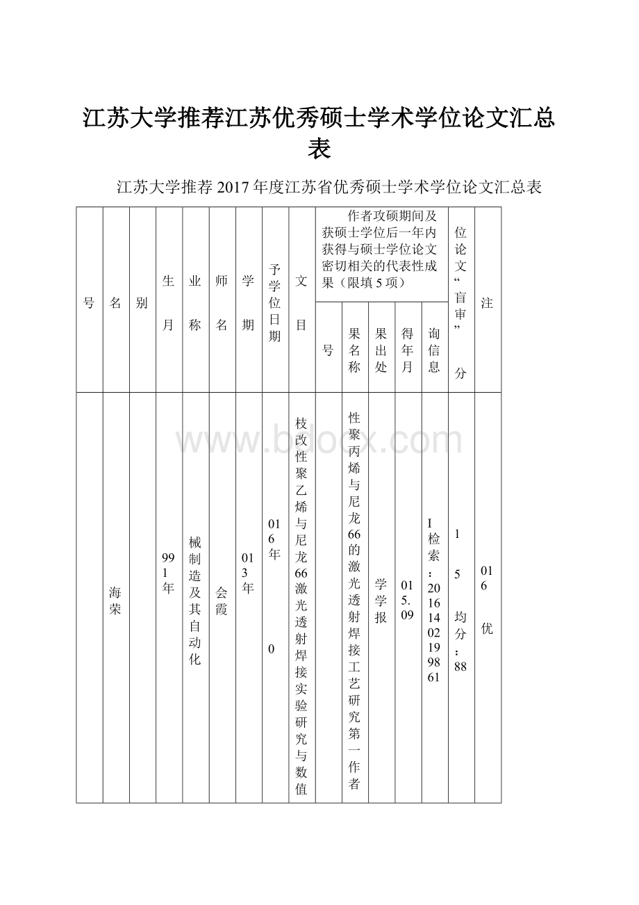 江苏大学推荐江苏优秀硕士学术学位论文汇总表.docx_第1页