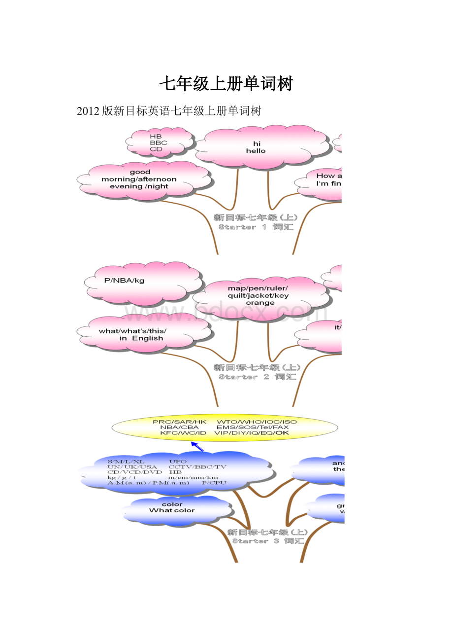 七年级上册单词树.docx_第1页