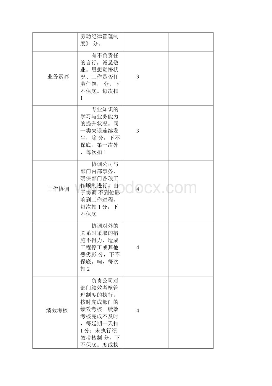 运营保障部绩效考核评分表.docx_第2页