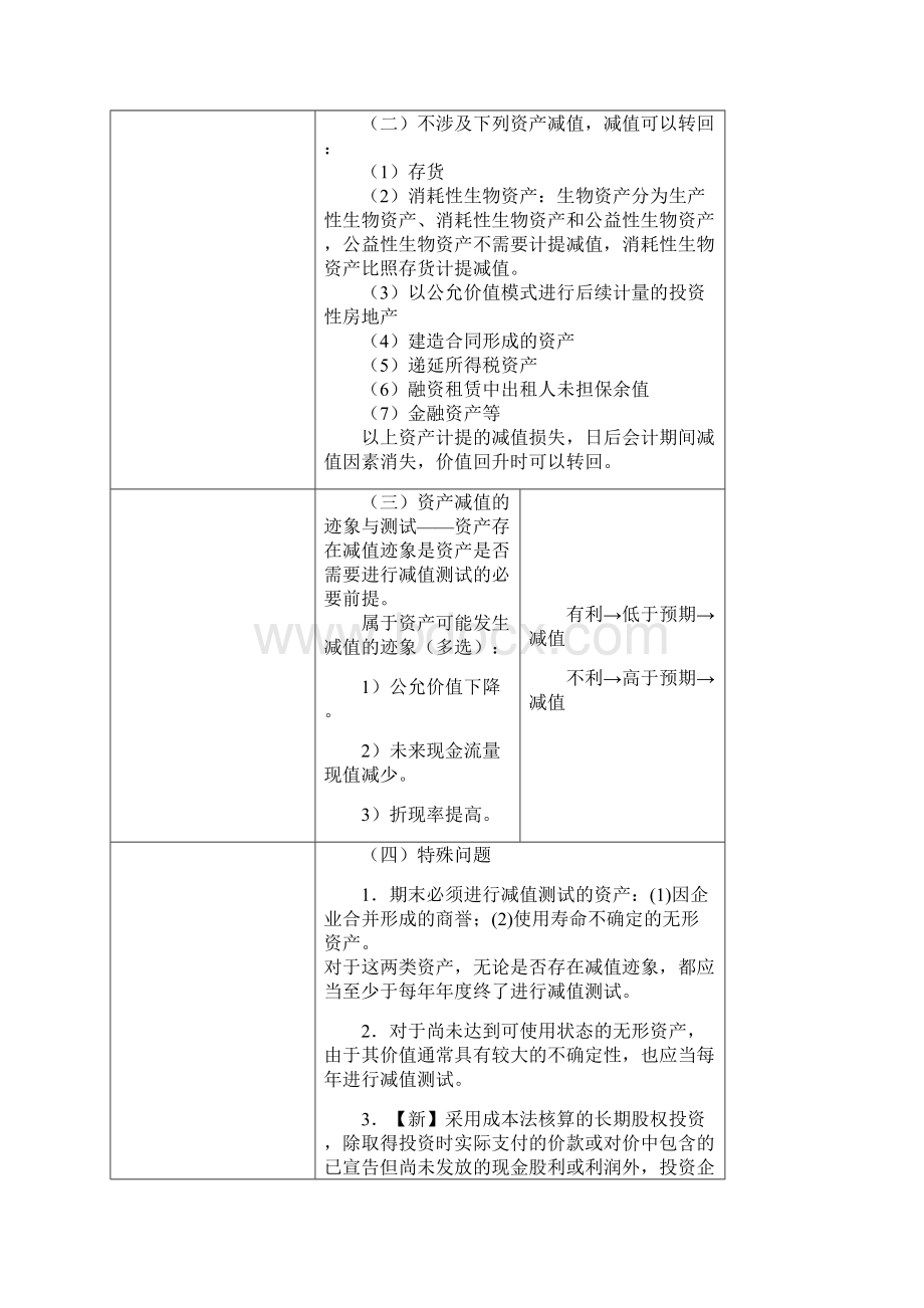 8 CPA实务 分录总结 8.docx_第2页