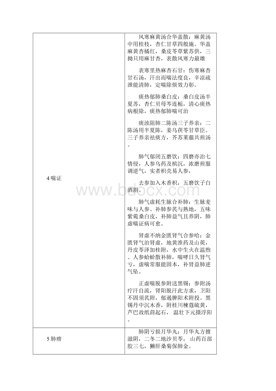 中医执业医师实践技能方歌小结.docx_第3页