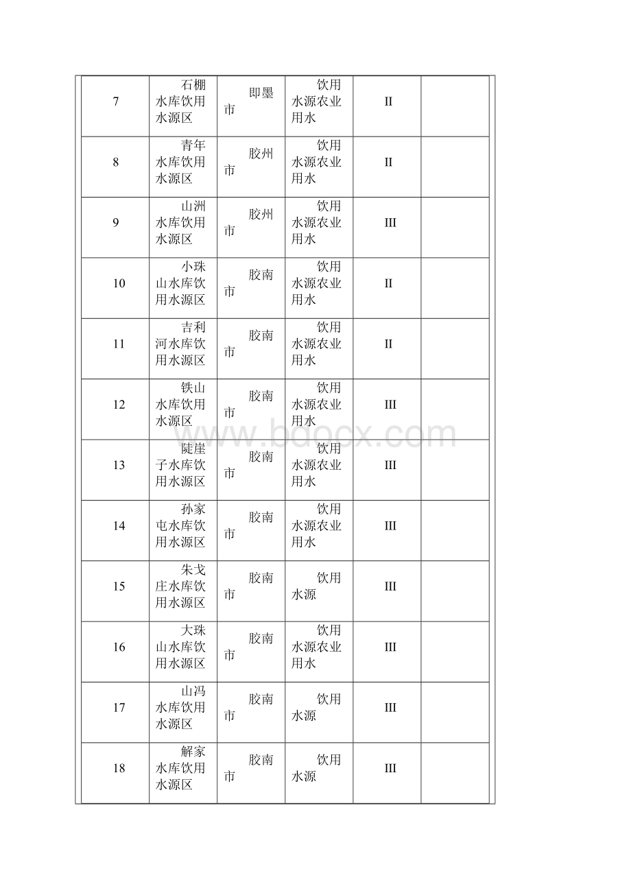 青岛市水功能区划.docx_第3页