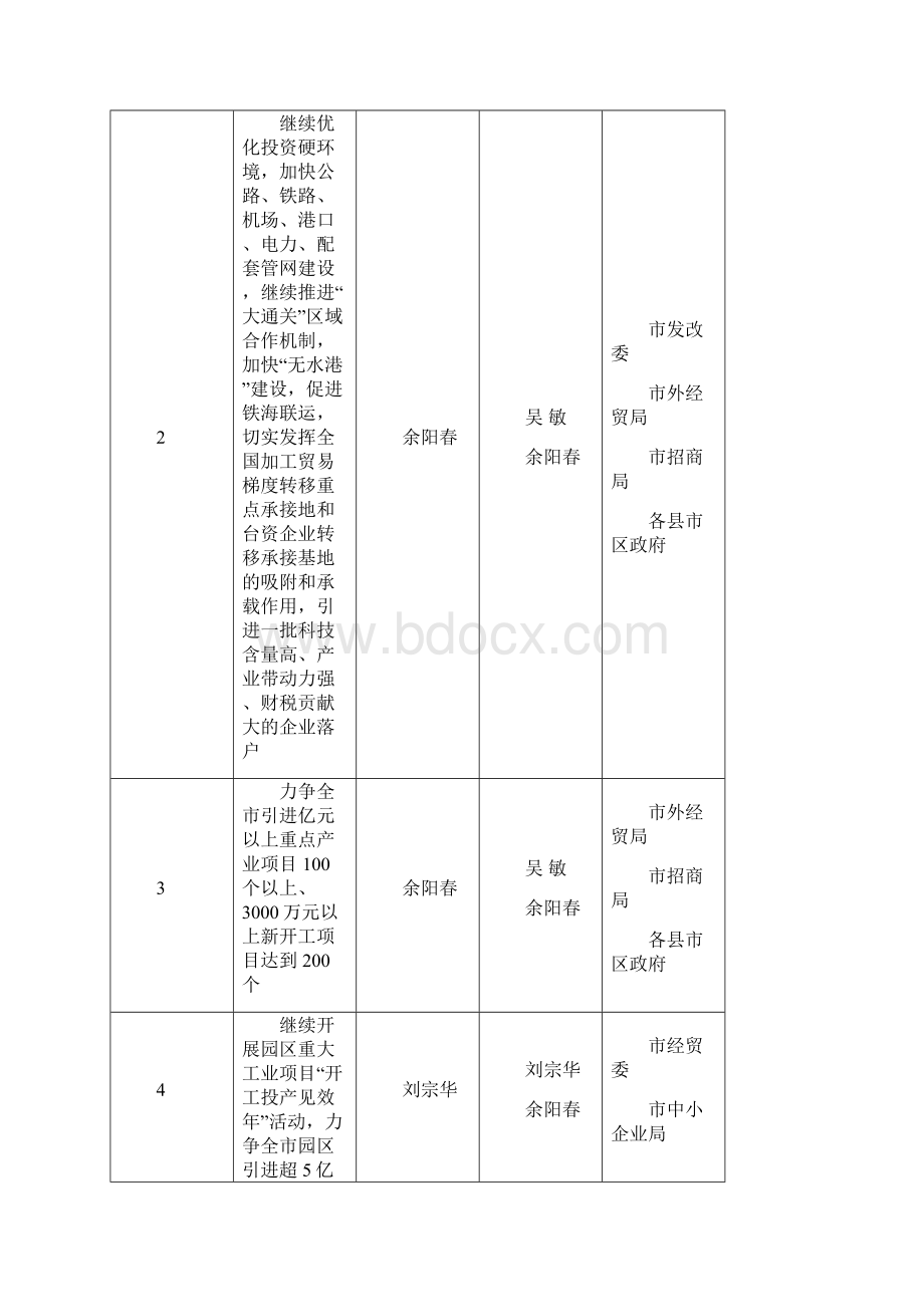 度政府工作报告工作任务责任分工表.docx_第2页