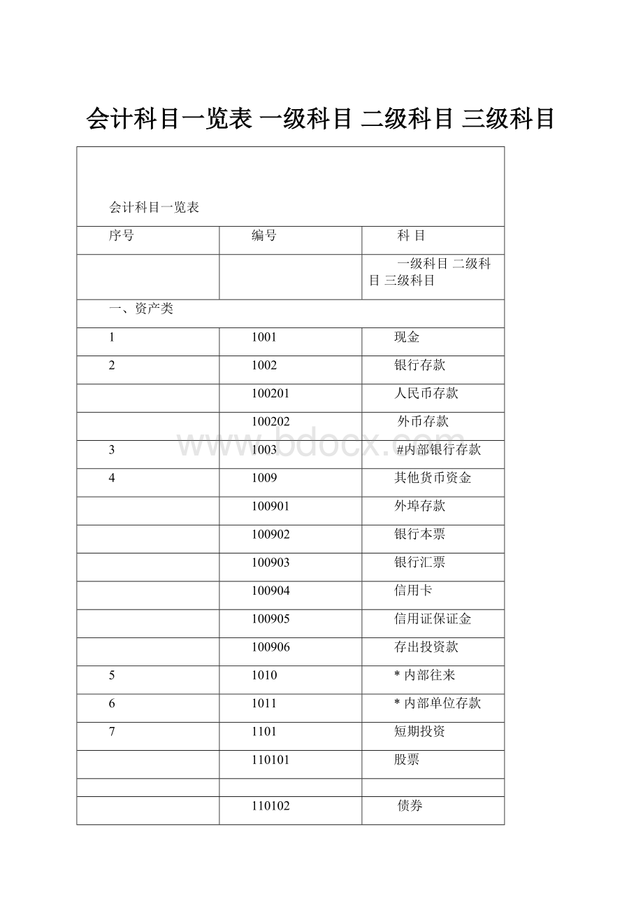 会计科目一览表 一级科目二级科目三级科目.docx_第1页