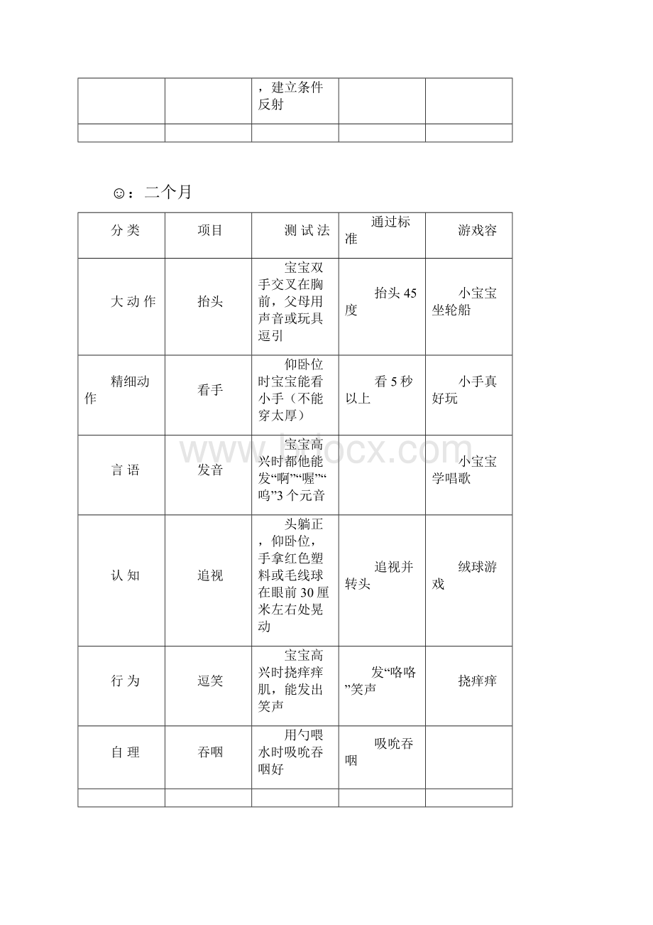 婴儿生长发育评估表育婴师必备.docx_第2页